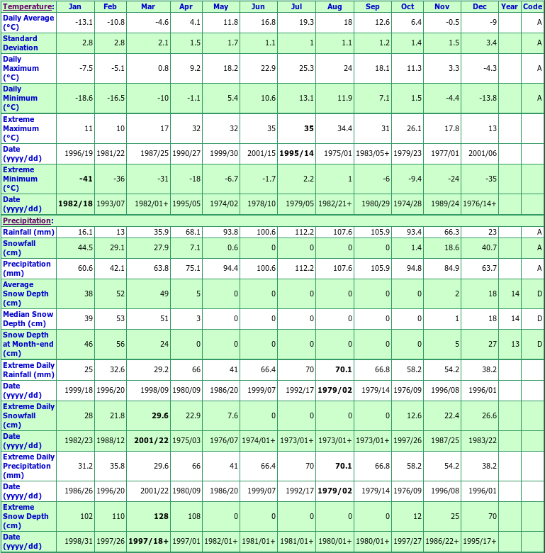 St Narcisse Climate Data Chart